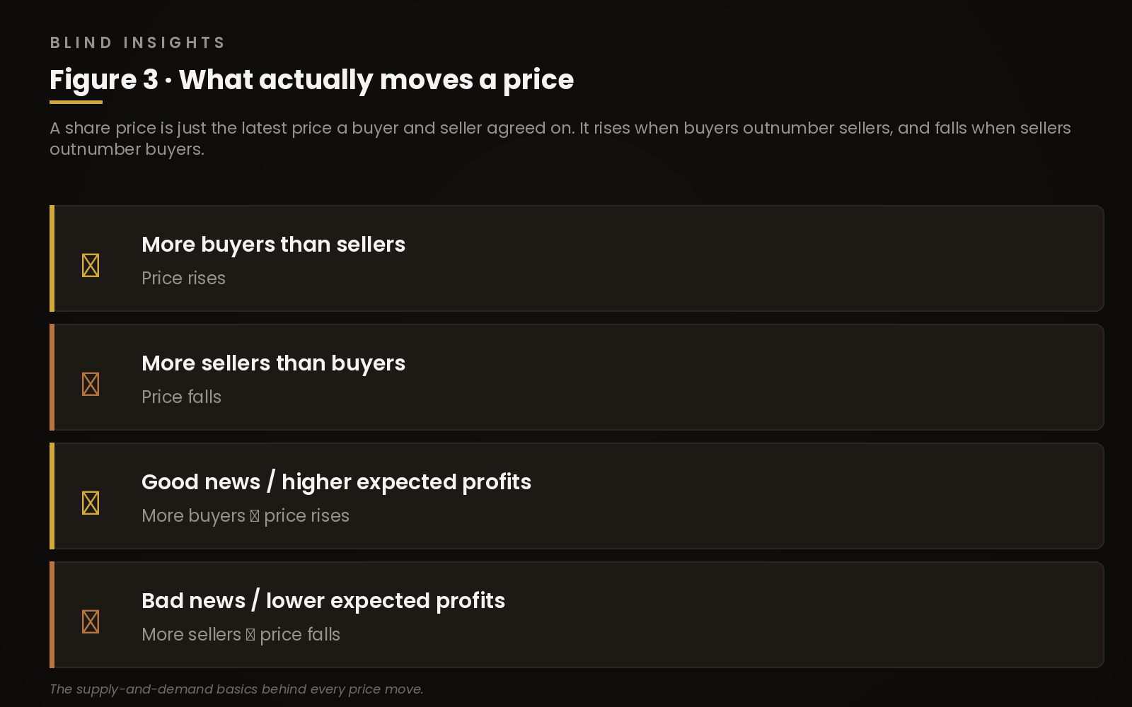 Figure 3 — what moves a price: more buyers than sellers lifts it, more sellers than buyers drops it