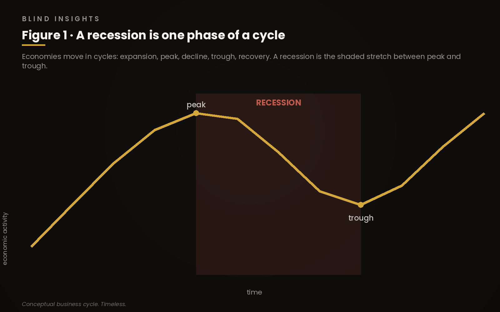 Figure 1 — the business cycle drawn as a wave, with the recession shaded between peak and trough