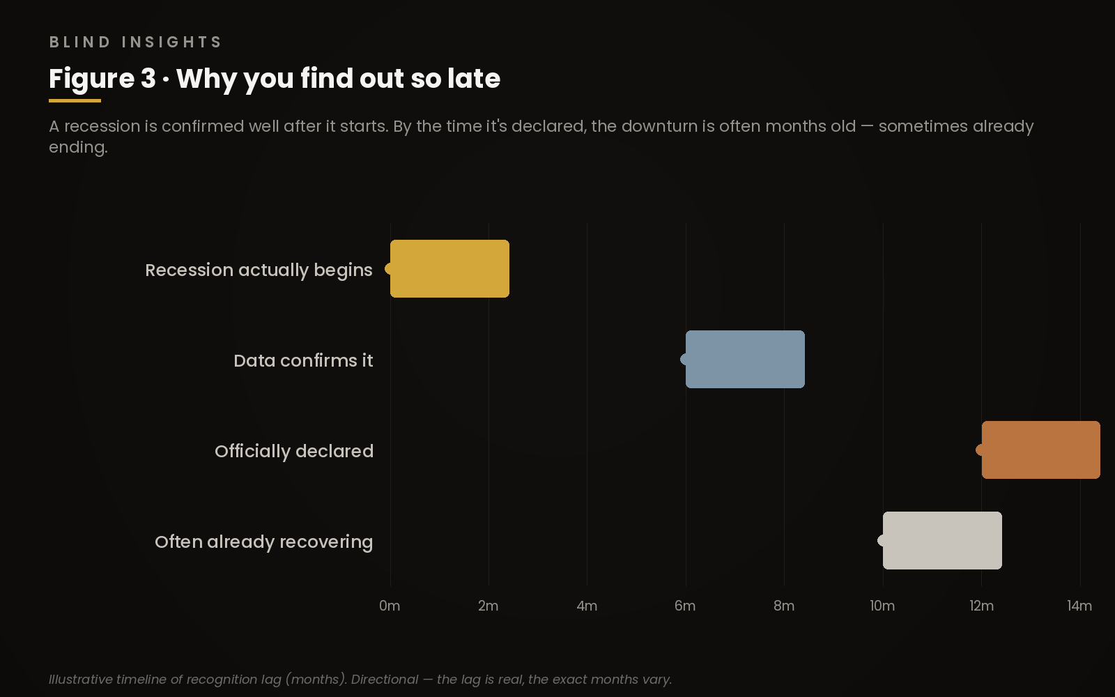 Figure 3 — the lag: a recession begins, the data confirms it around six months later, it is officially declared around twelve, by which point recovery has often started