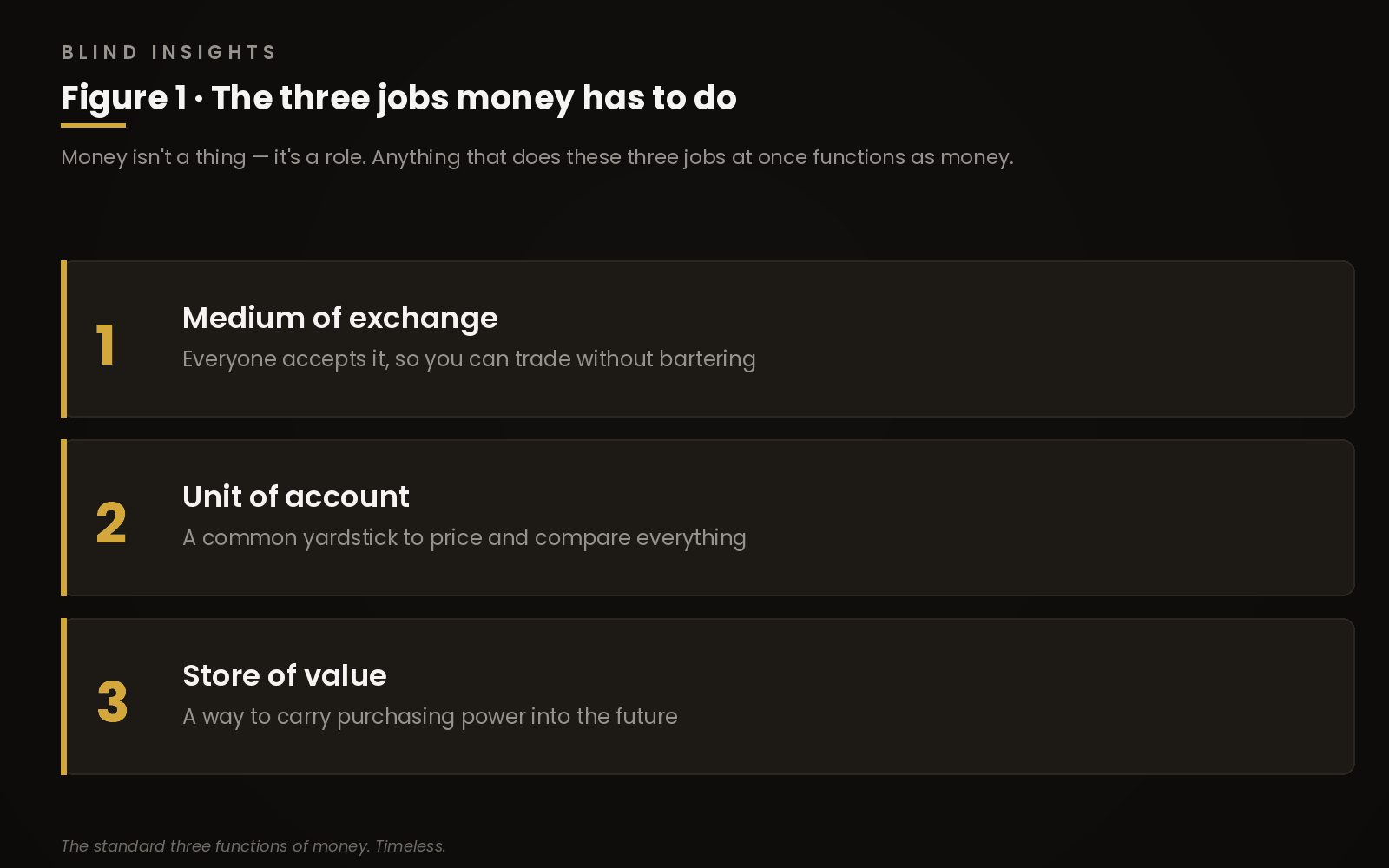 Figure 1 — the three jobs money has to do: medium of exchange, unit of account, store of value