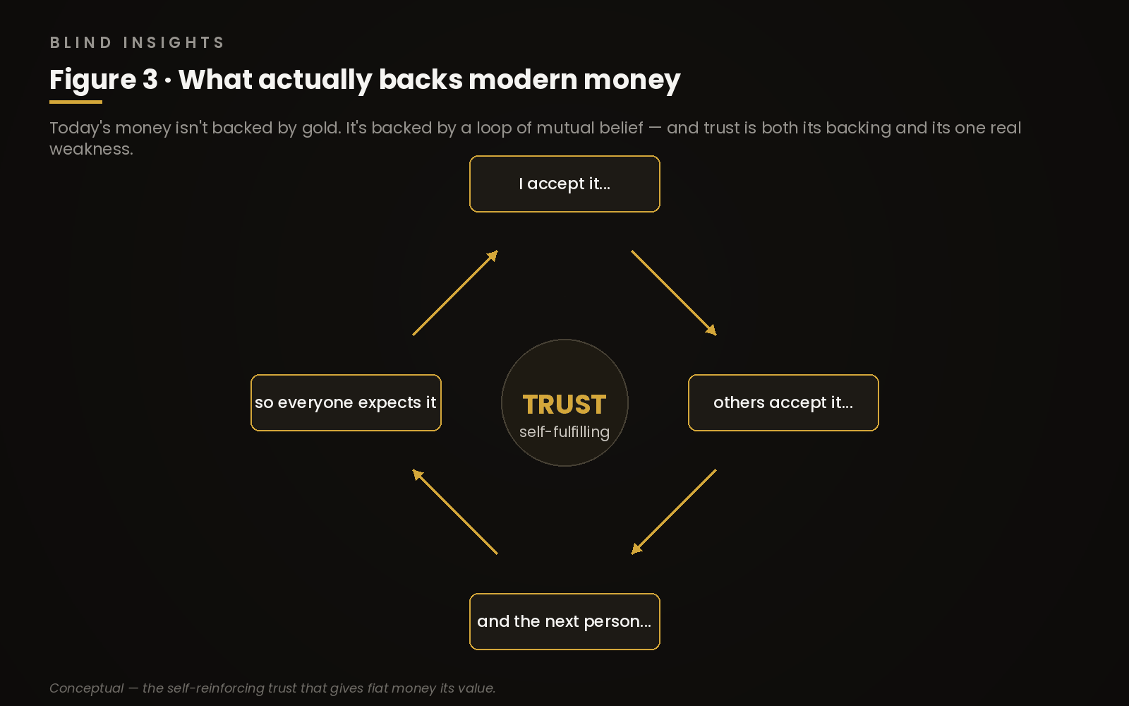 Figure 3 — what backs modern money: a loop of mutual belief, each holder accepting it because the next one will