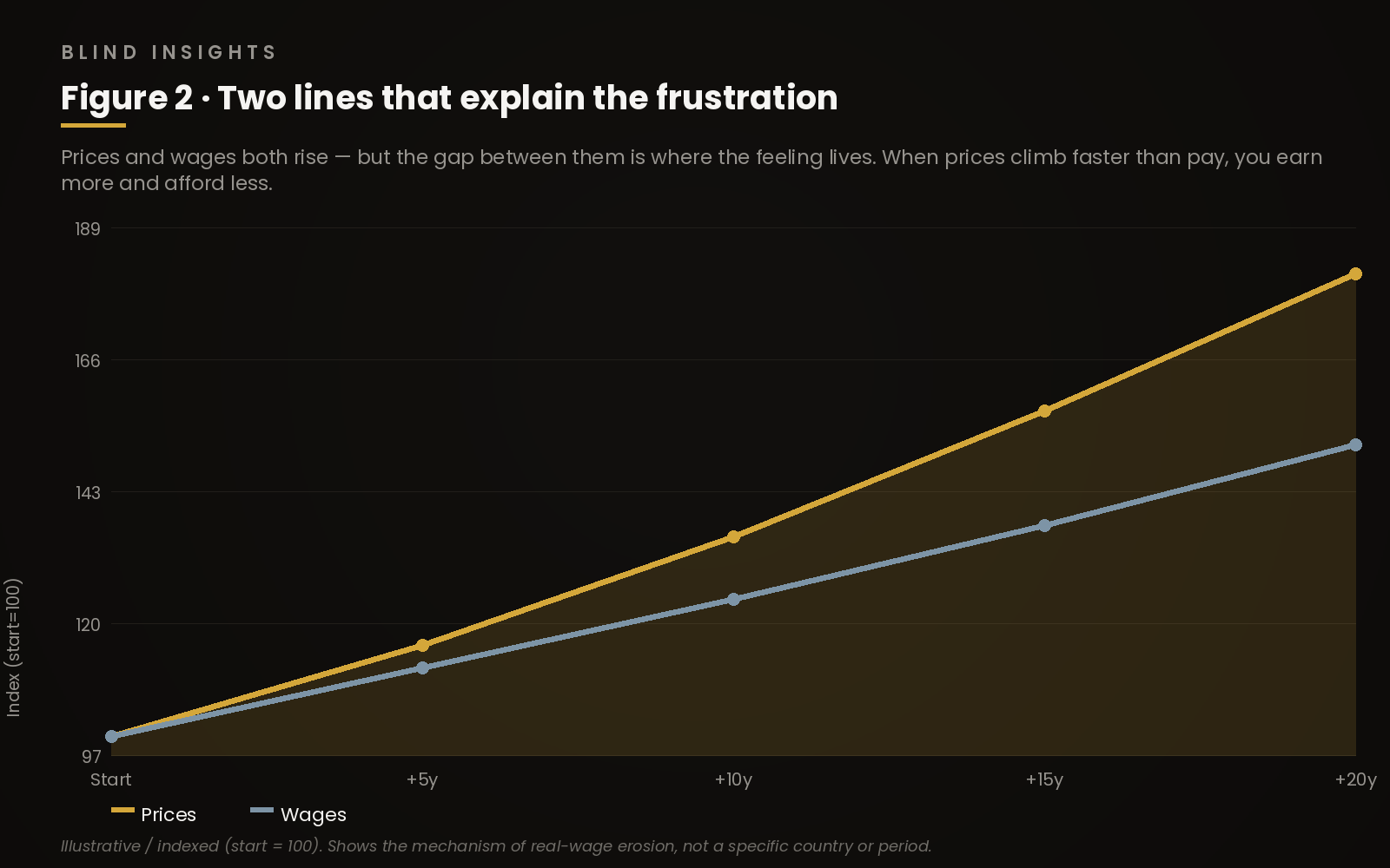 Figure 2 — prices and wages indexed from 100, the price line pulling steadily ahead of the wage line over twenty years (illustrative)